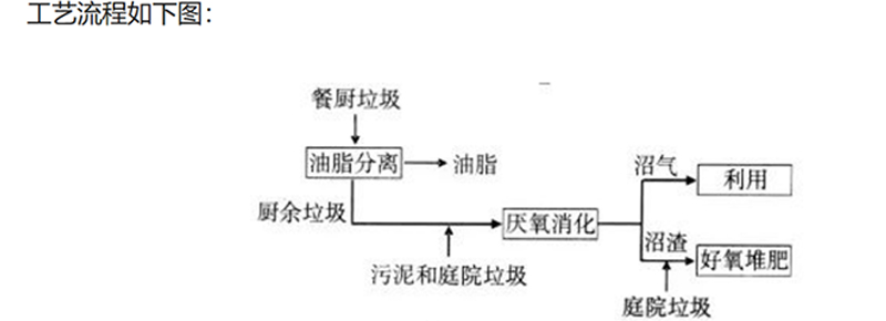 餐厨垃圾厌氧工艺流程图